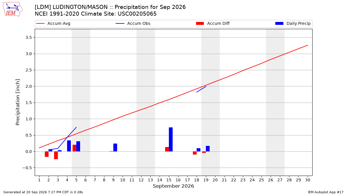 Monthly Plot