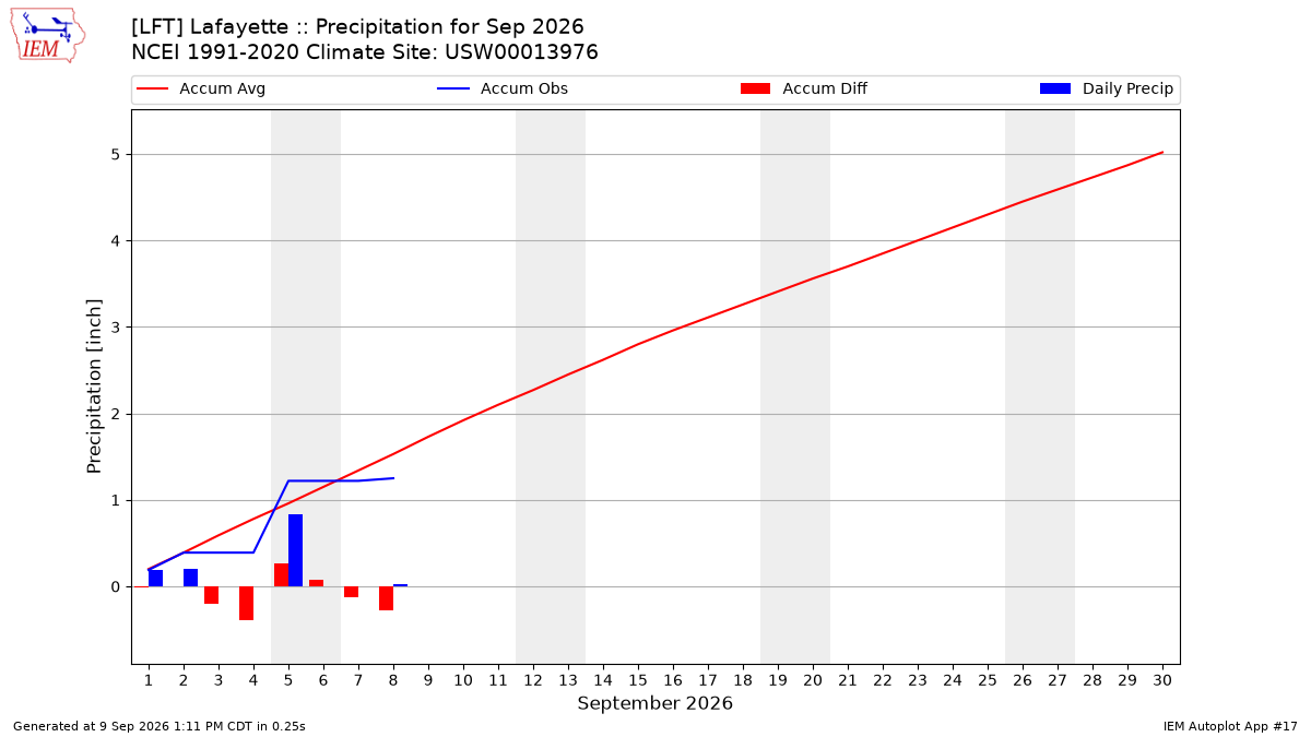 Monthly Plot