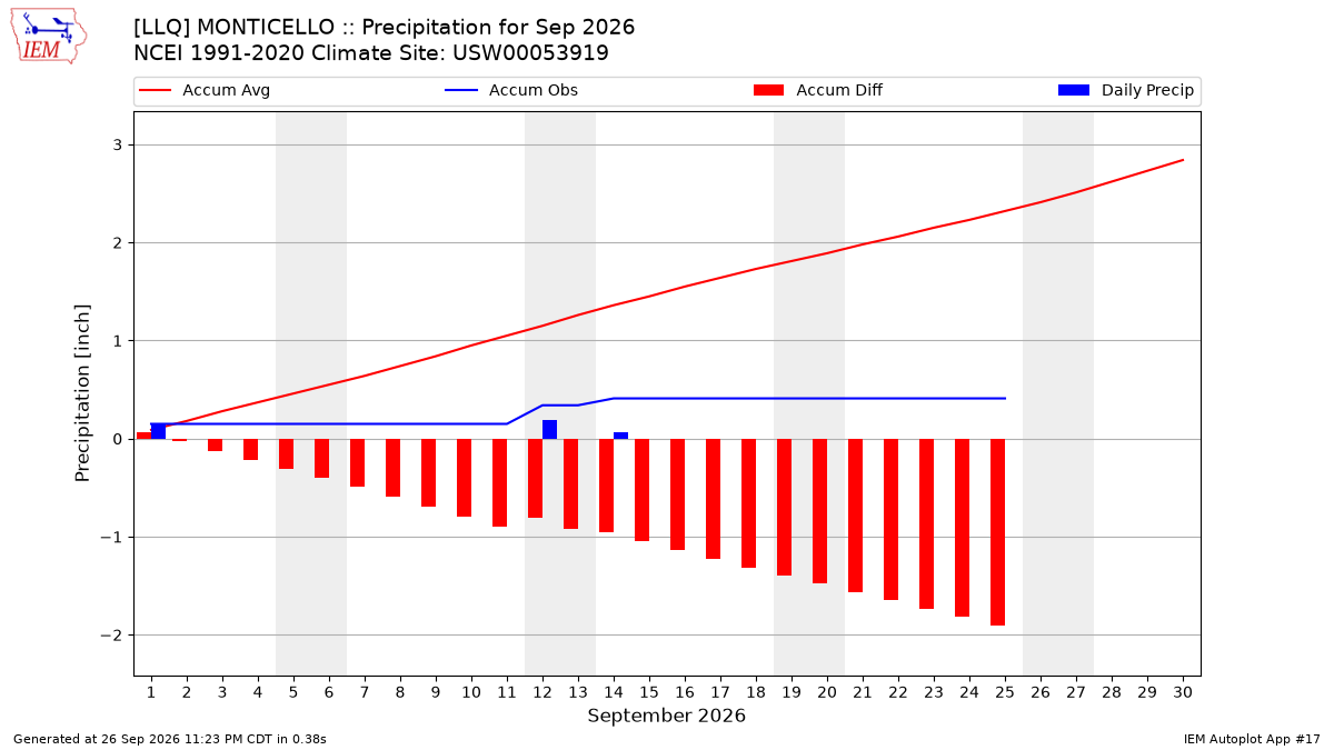 Monthly Plot