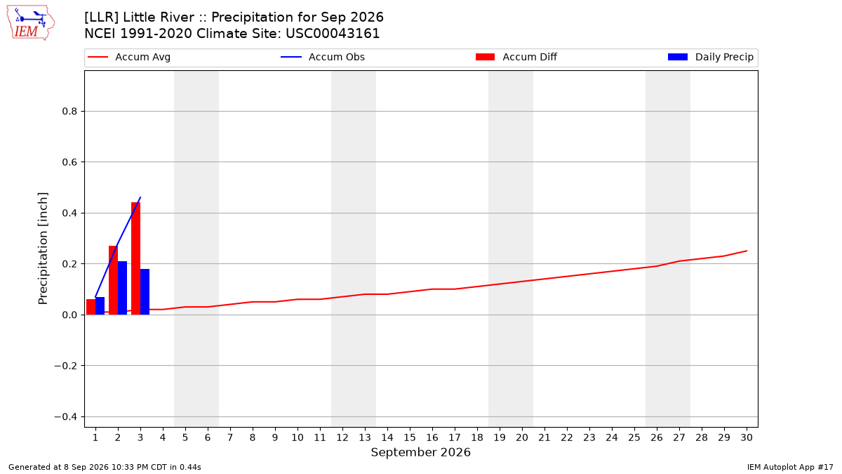 Monthly Plot