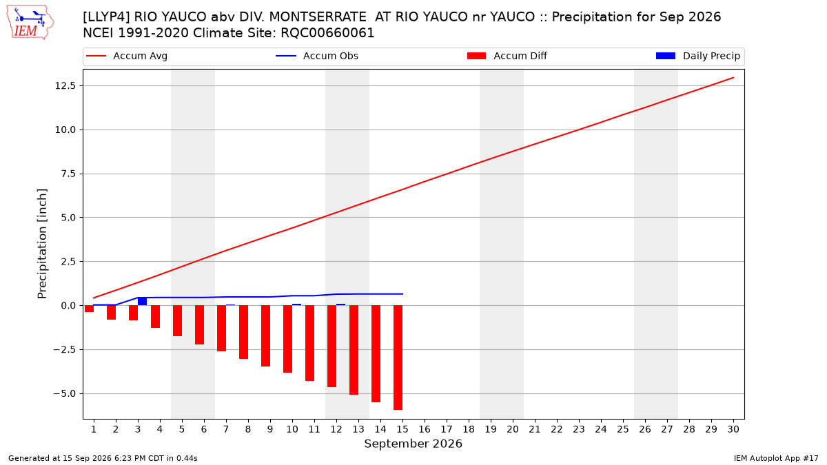 Monthly Plot