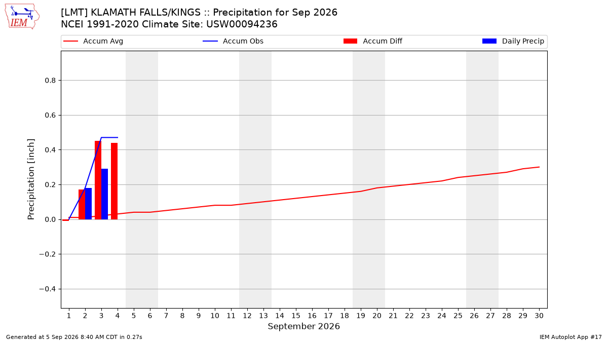 Monthly Plot