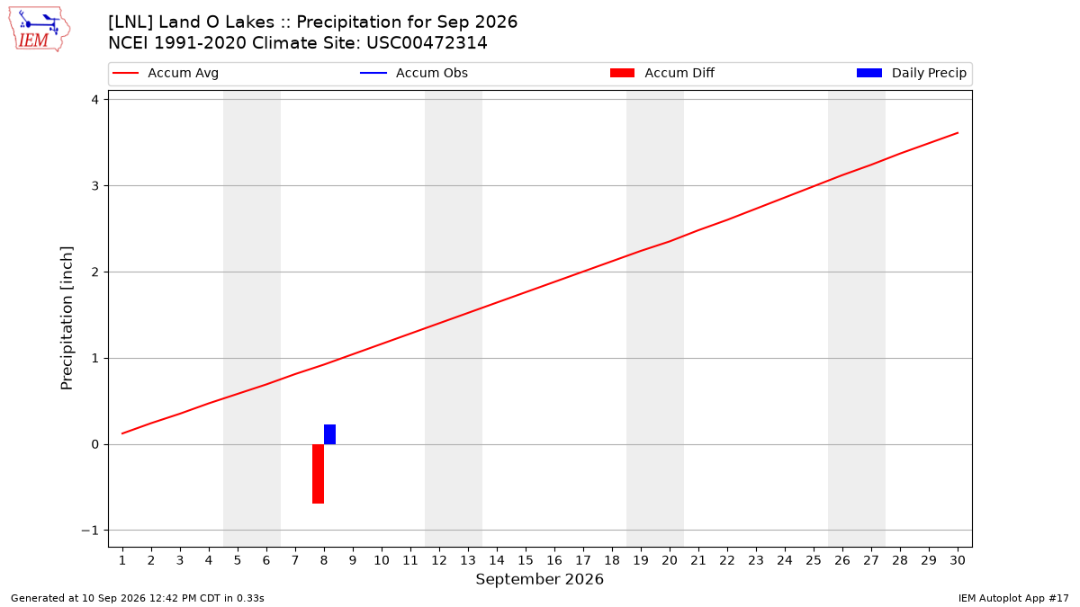Monthly Plot