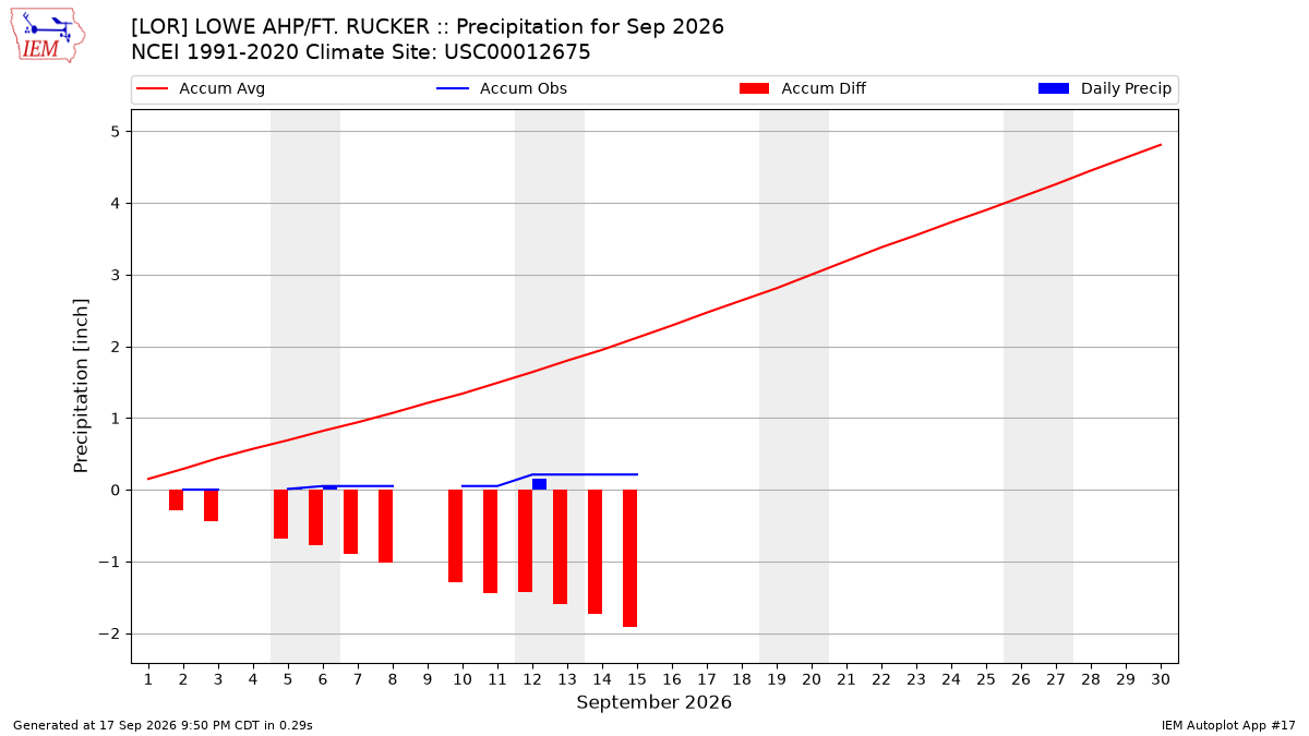 Monthly Plot