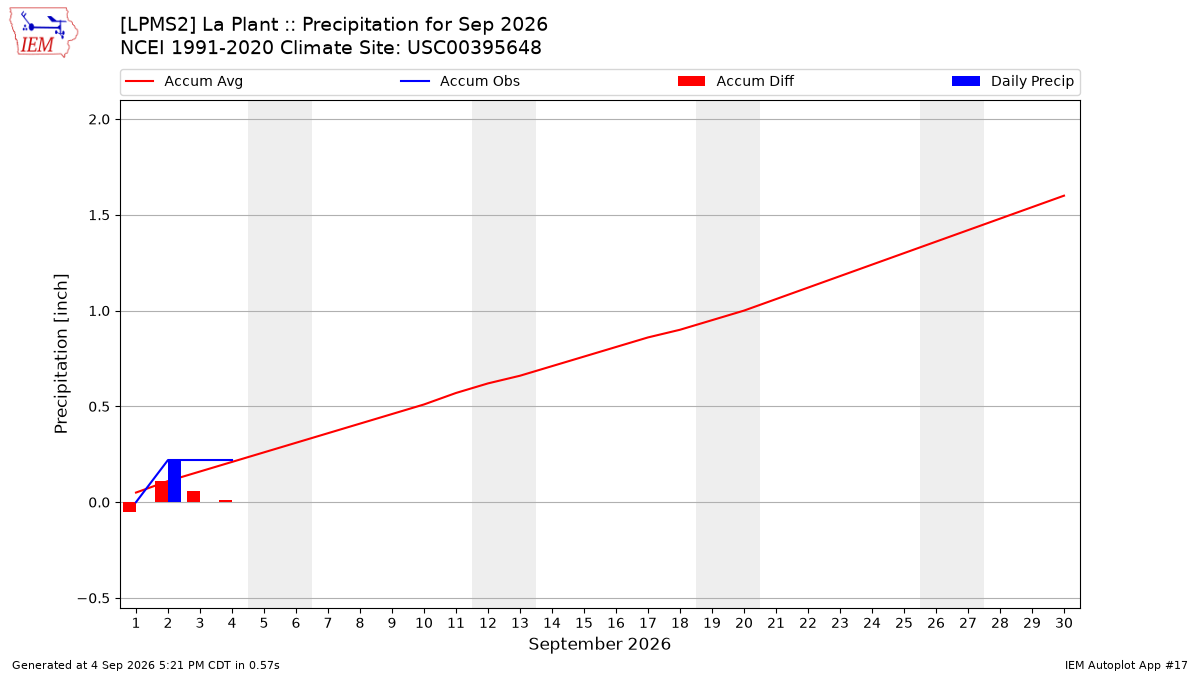 Monthly Plot