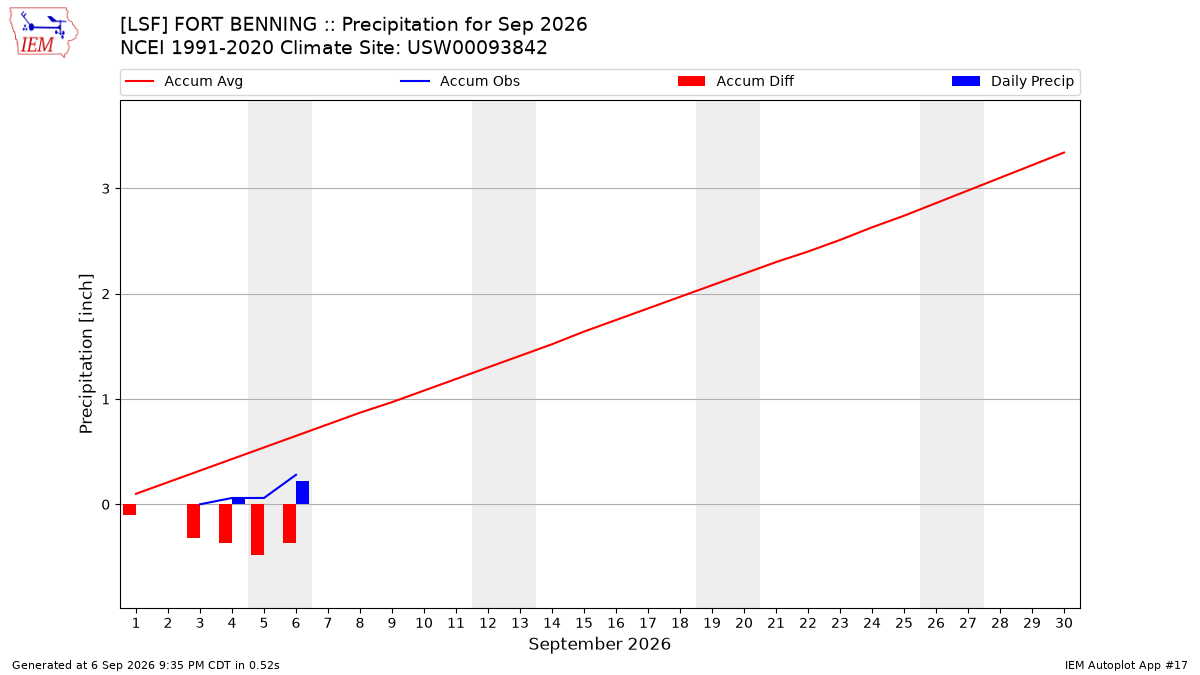 Monthly Plot