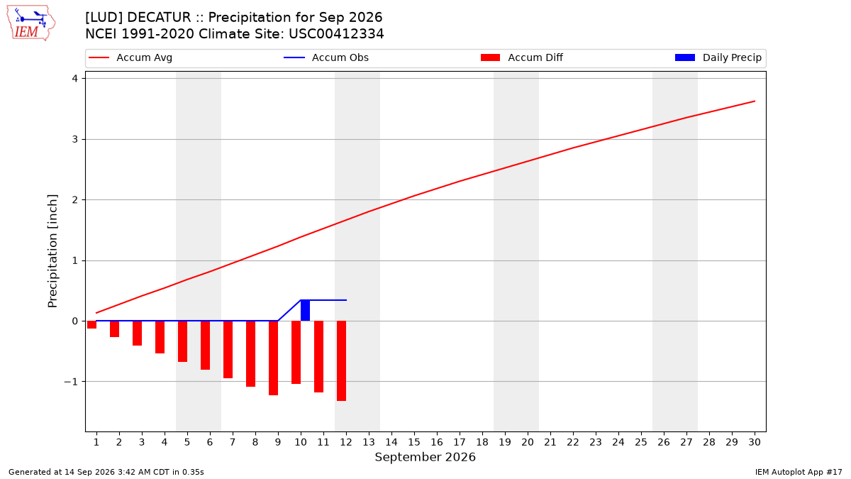 Monthly Plot