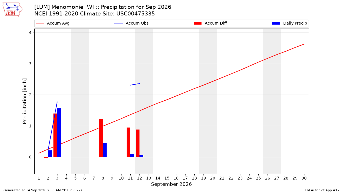 Monthly Plot