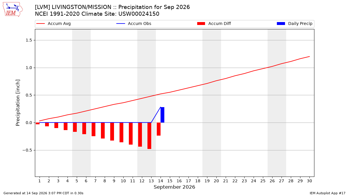 Monthly Plot