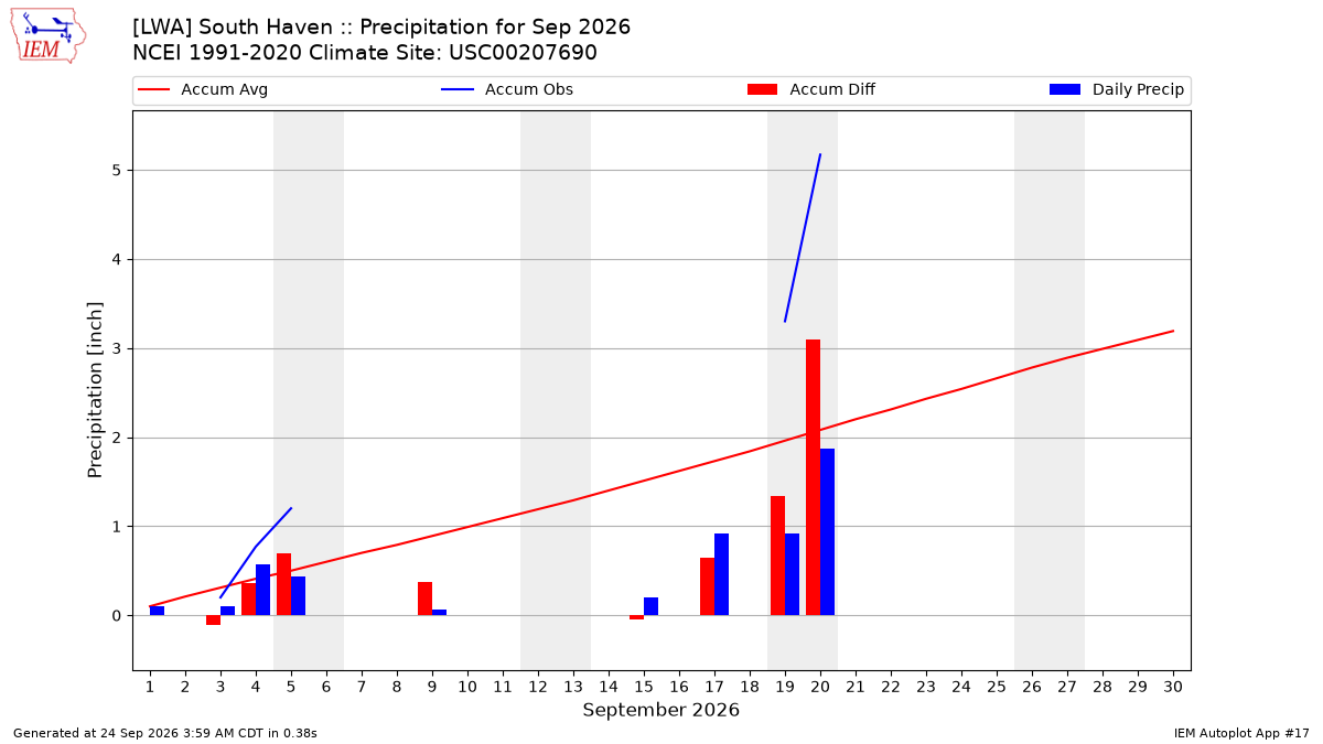 Monthly Plot