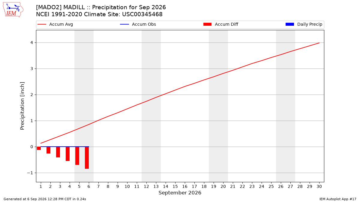 Monthly Plot