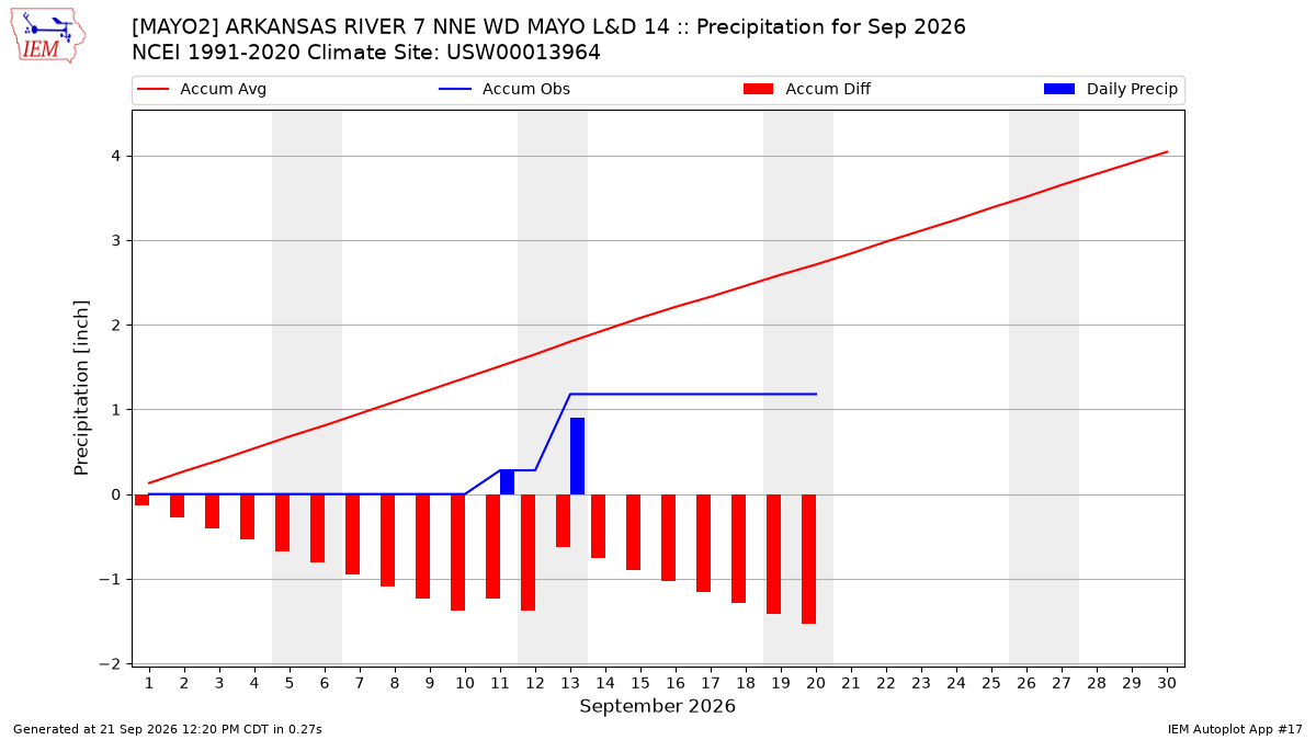 Monthly Plot