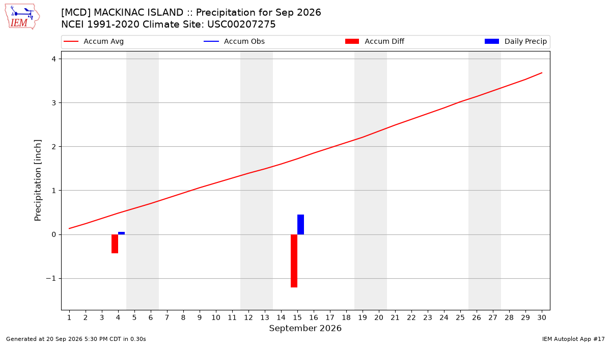 Monthly Plot