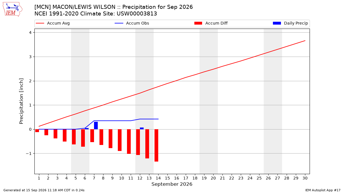 Monthly Plot
