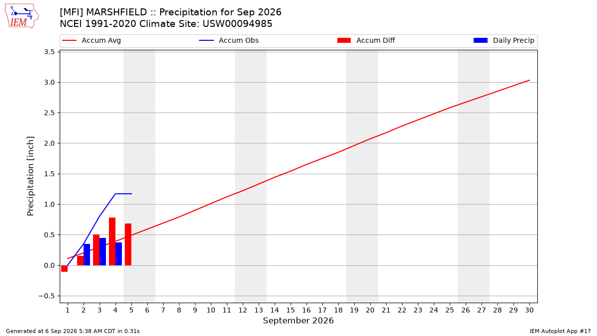Monthly Plot