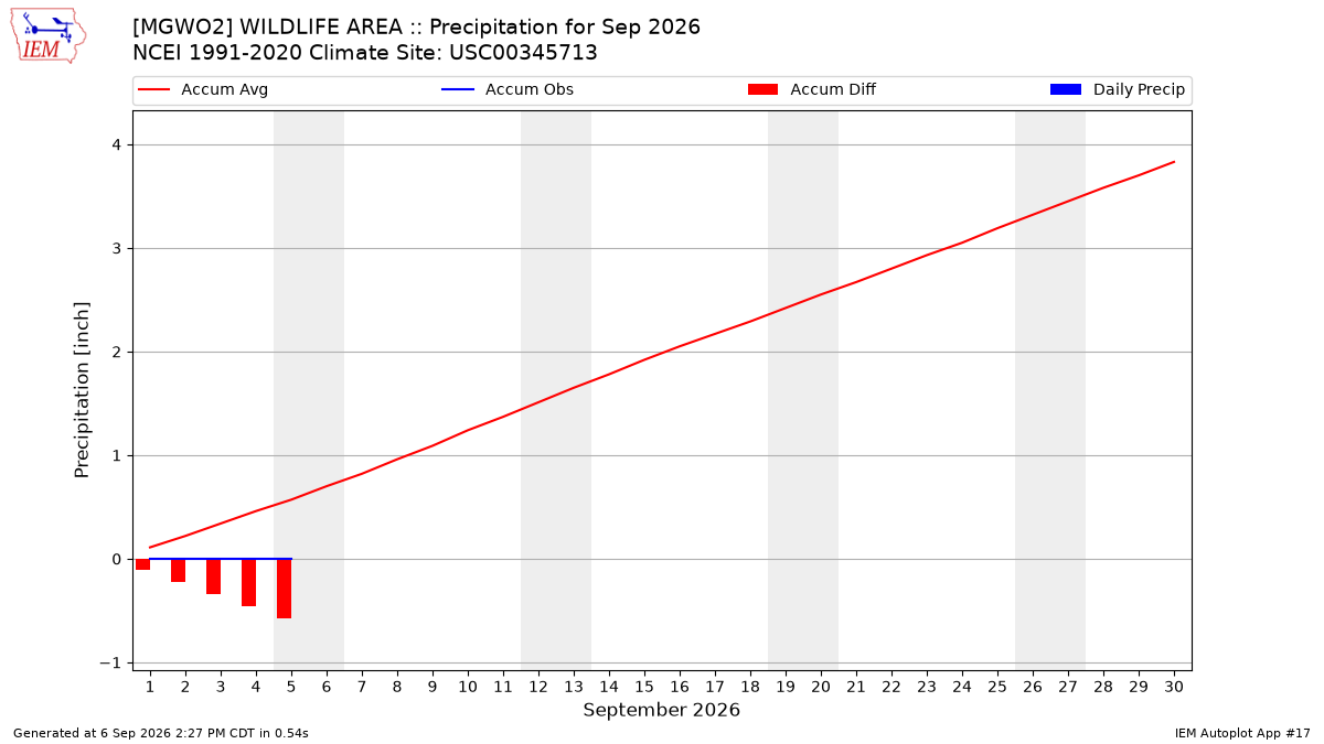Monthly Plot