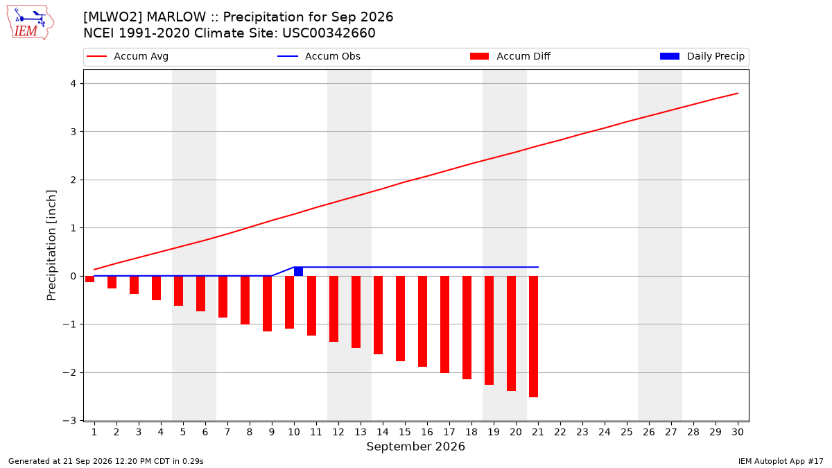 Monthly Plot