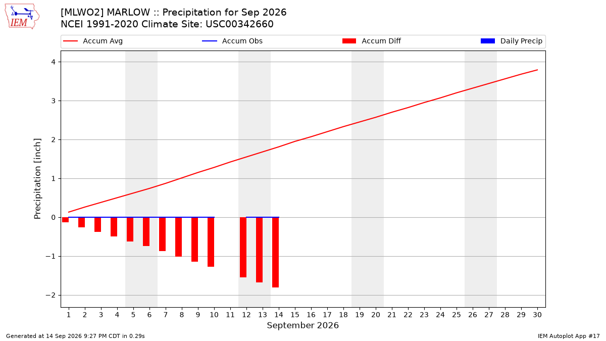 Monthly Plot