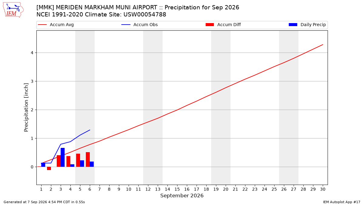 Monthly Plot