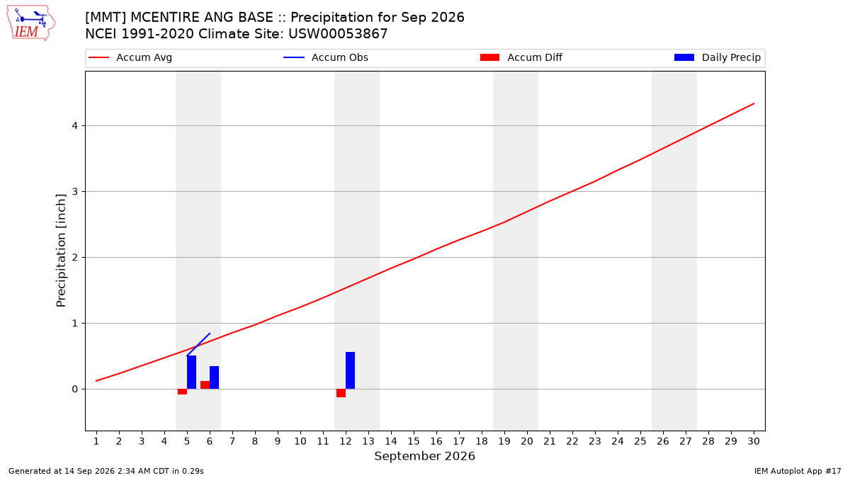 Monthly Plot