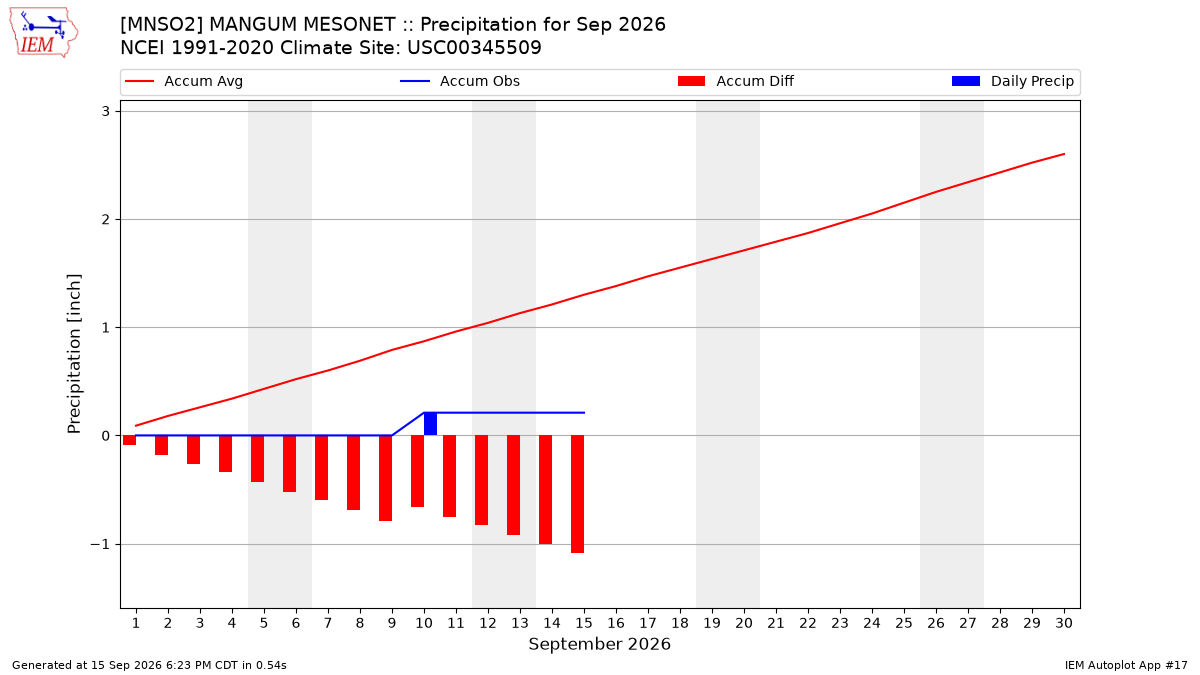 Monthly Plot