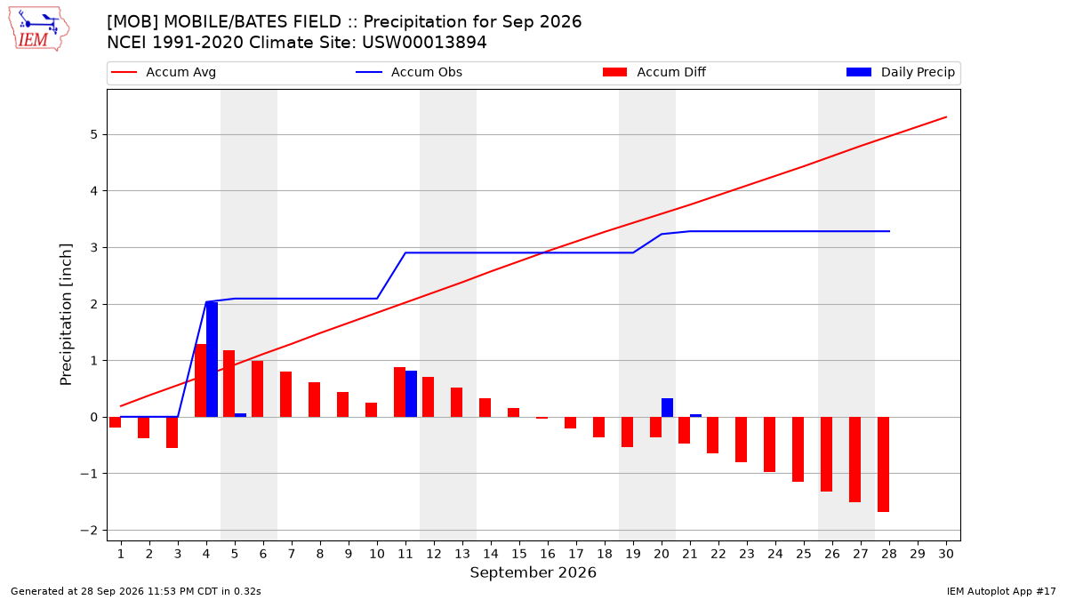 Monthly Plot