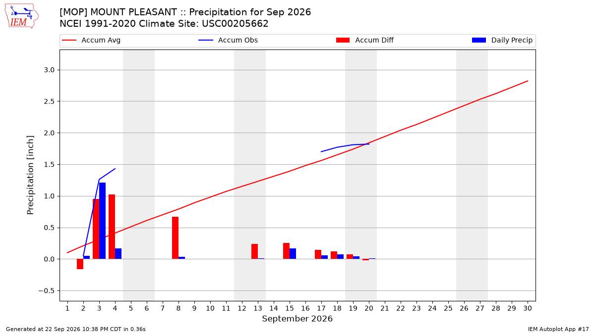 Monthly Plot