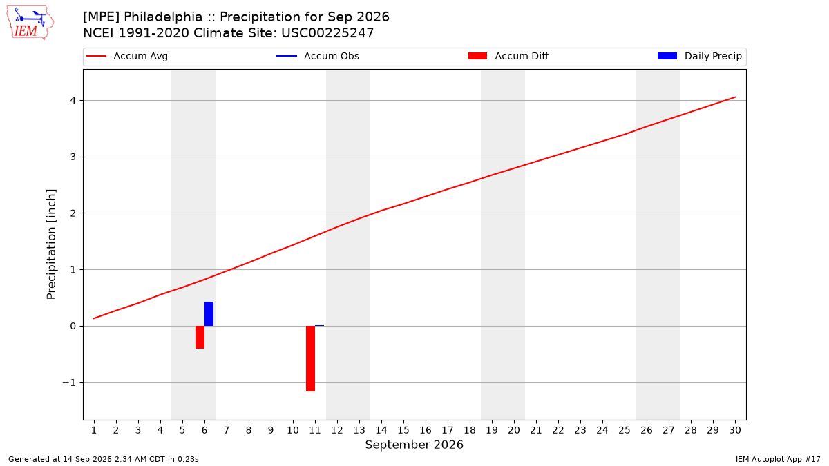 Monthly Plot