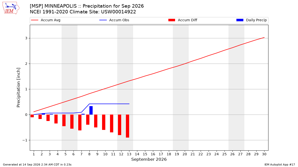 Monthly Plot