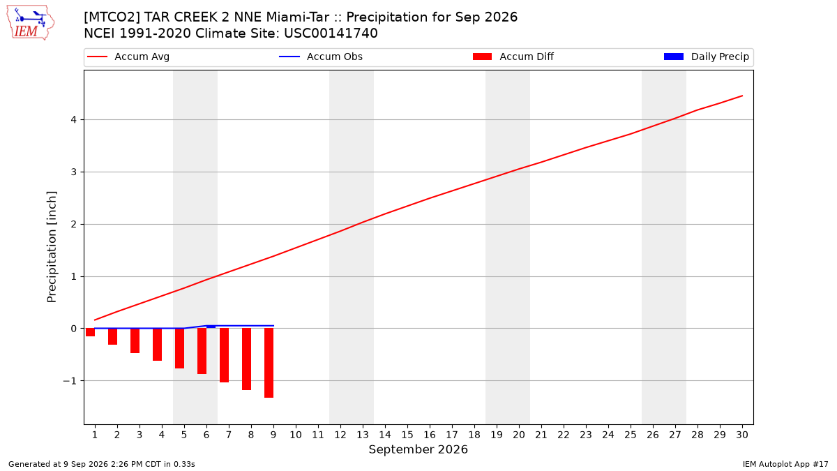 Monthly Plot