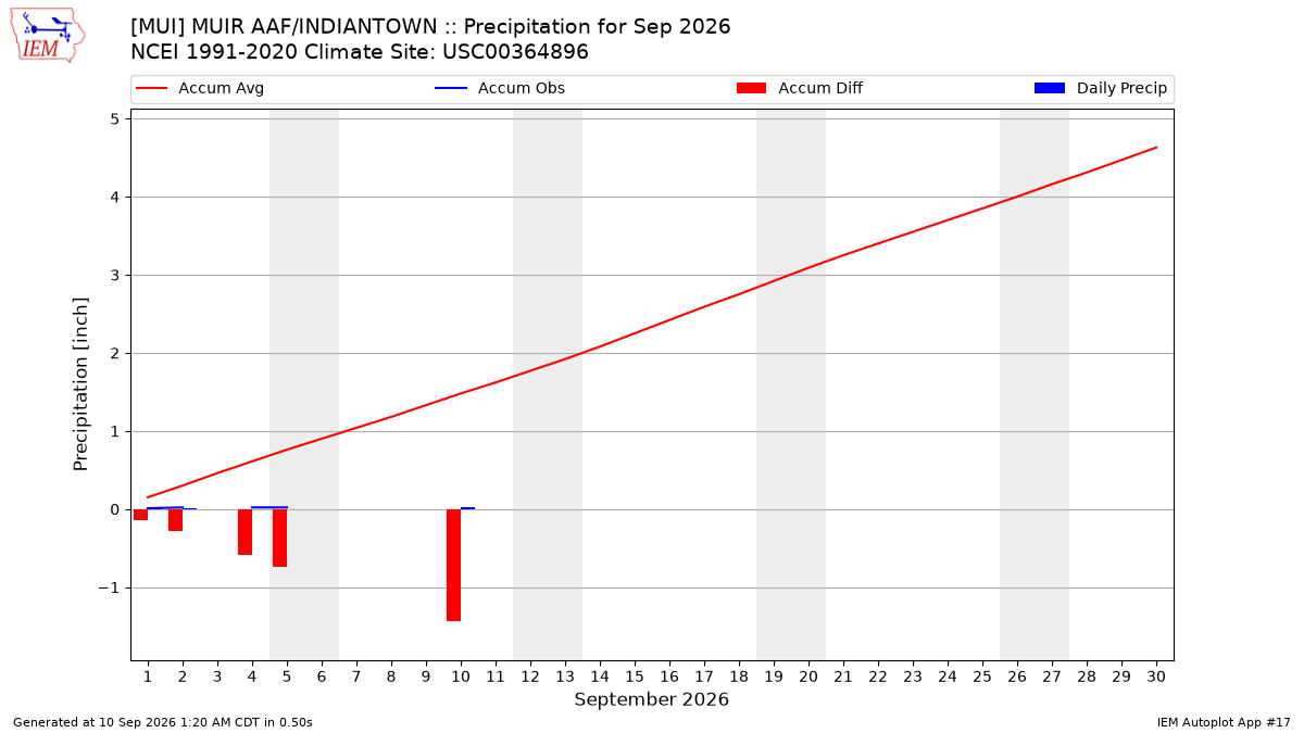 Monthly Plot