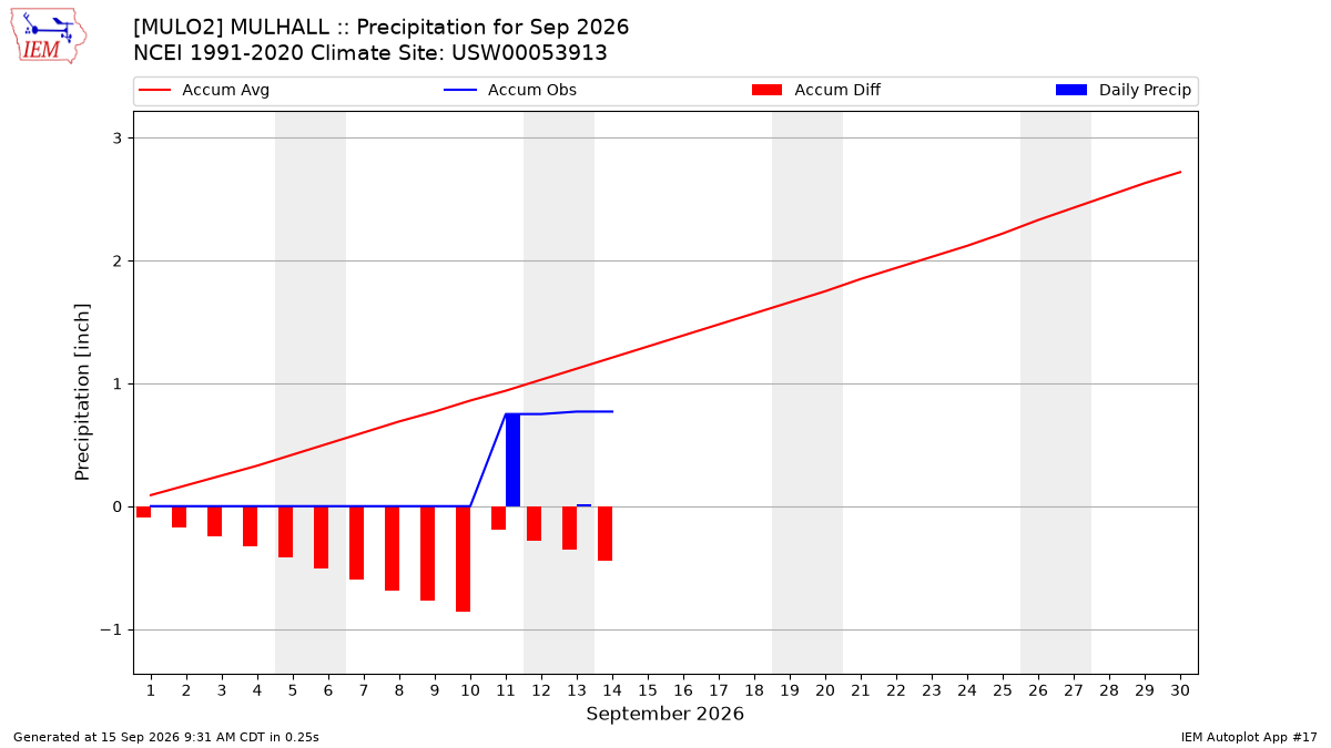 Monthly Plot