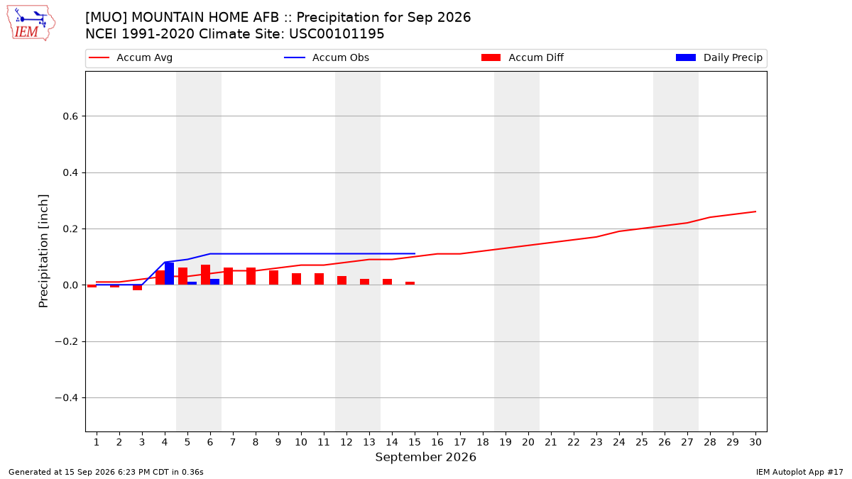 Monthly Plot
