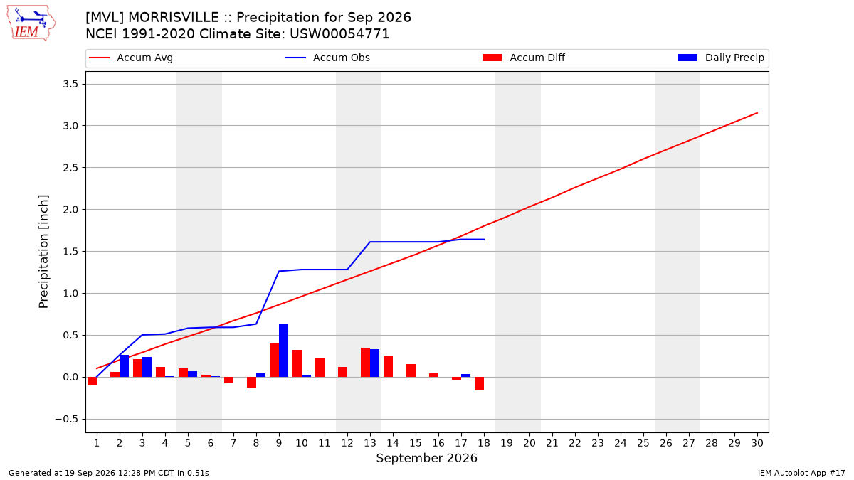 Monthly Plot