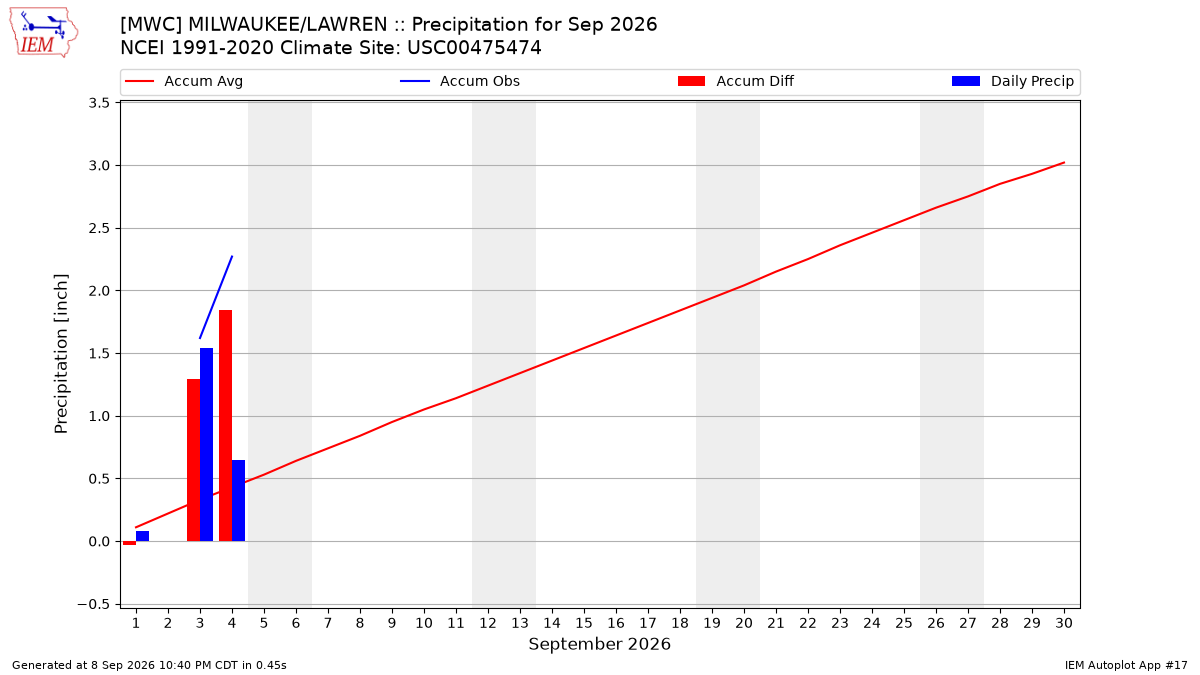 Monthly Plot