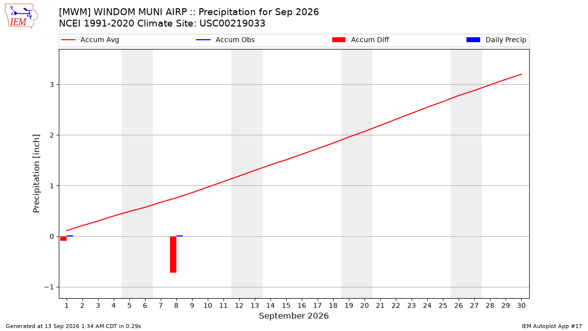 Monthly Plot