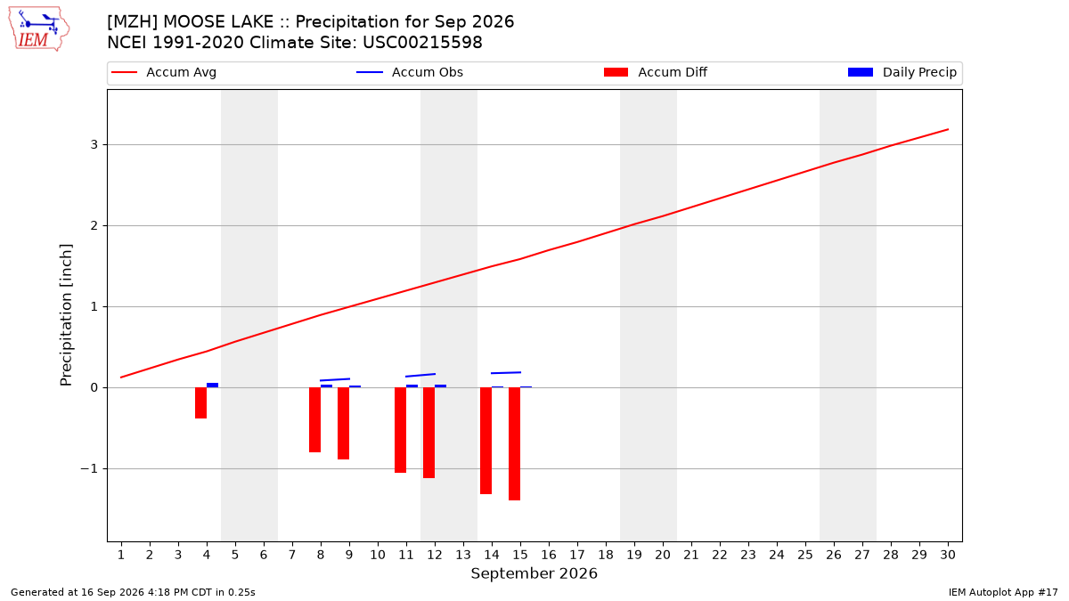 Monthly Plot