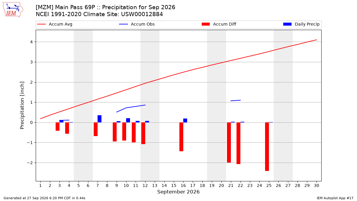 Monthly Plot