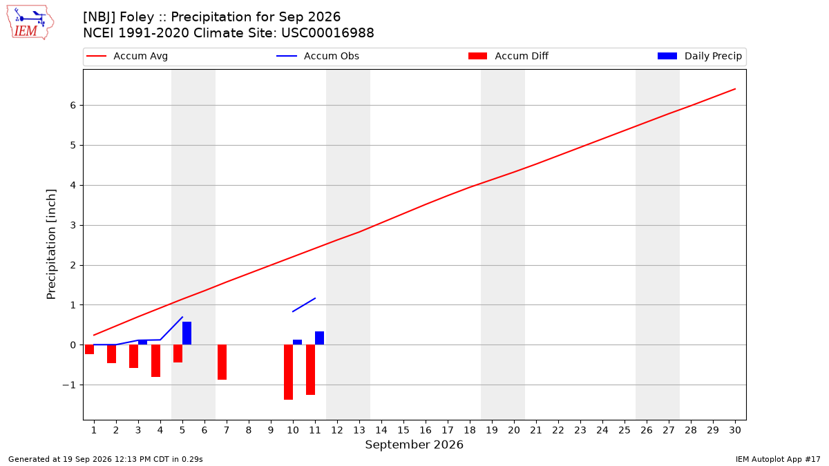 Monthly Plot