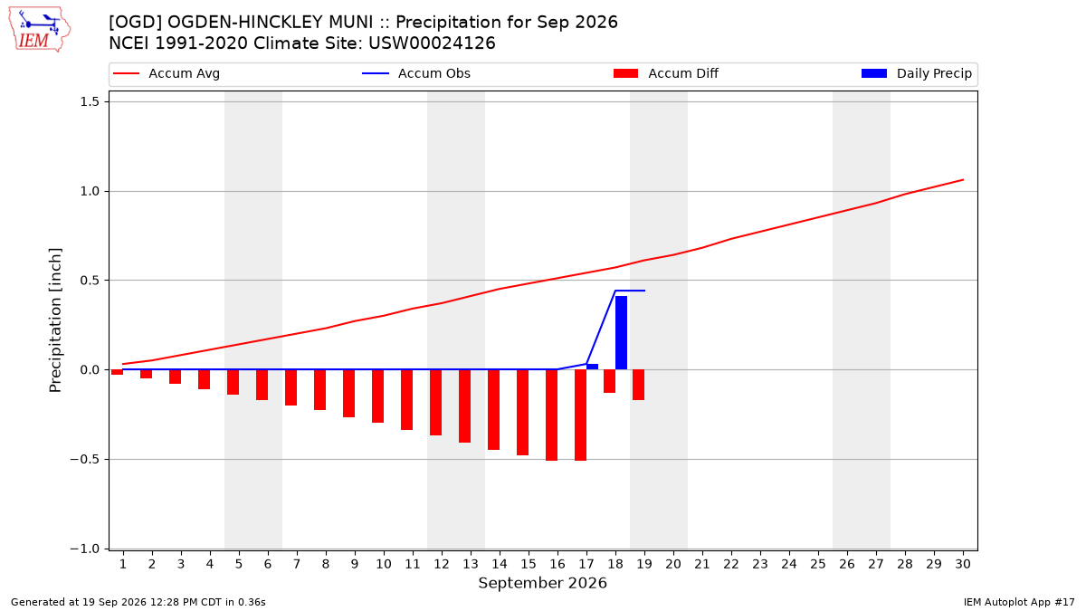 Monthly Plot