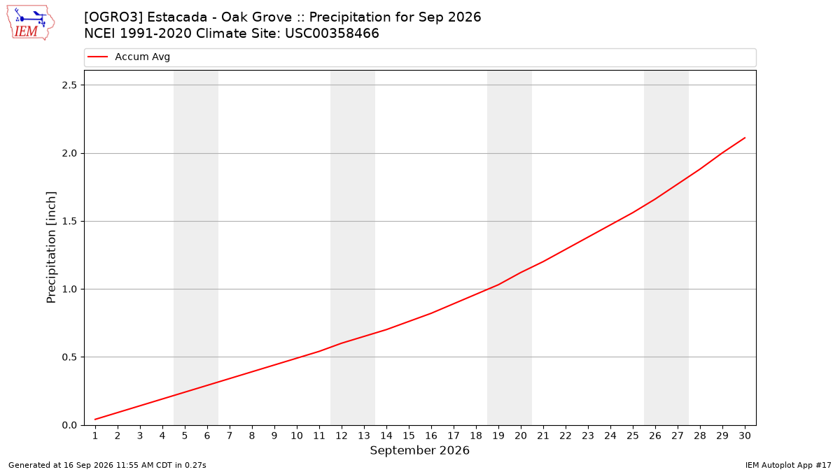 Monthly Plot