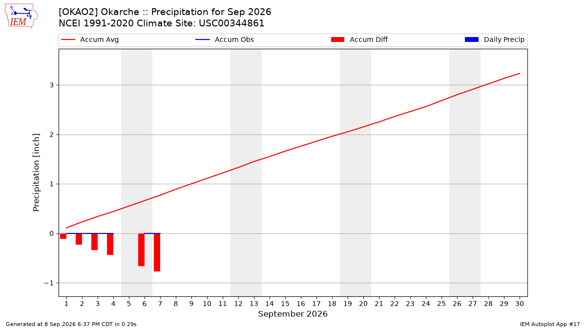 Monthly Plot