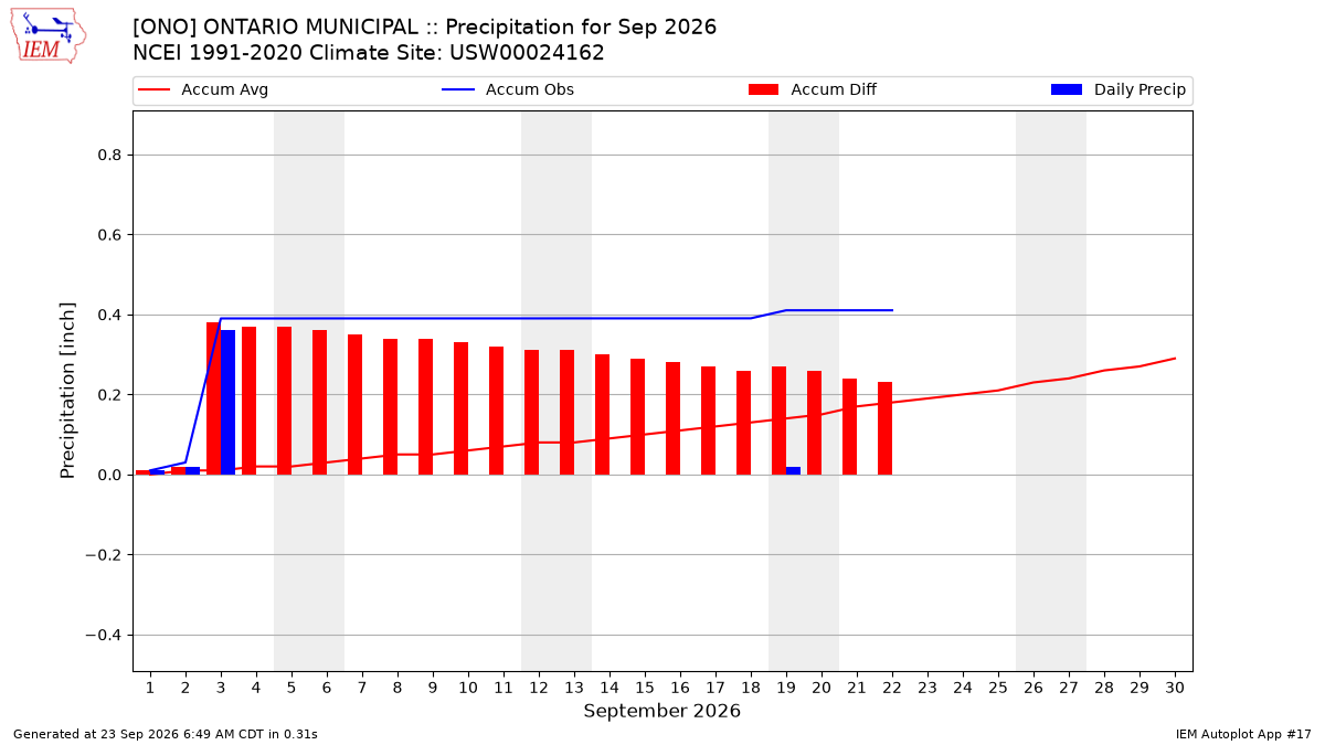 Monthly Plot