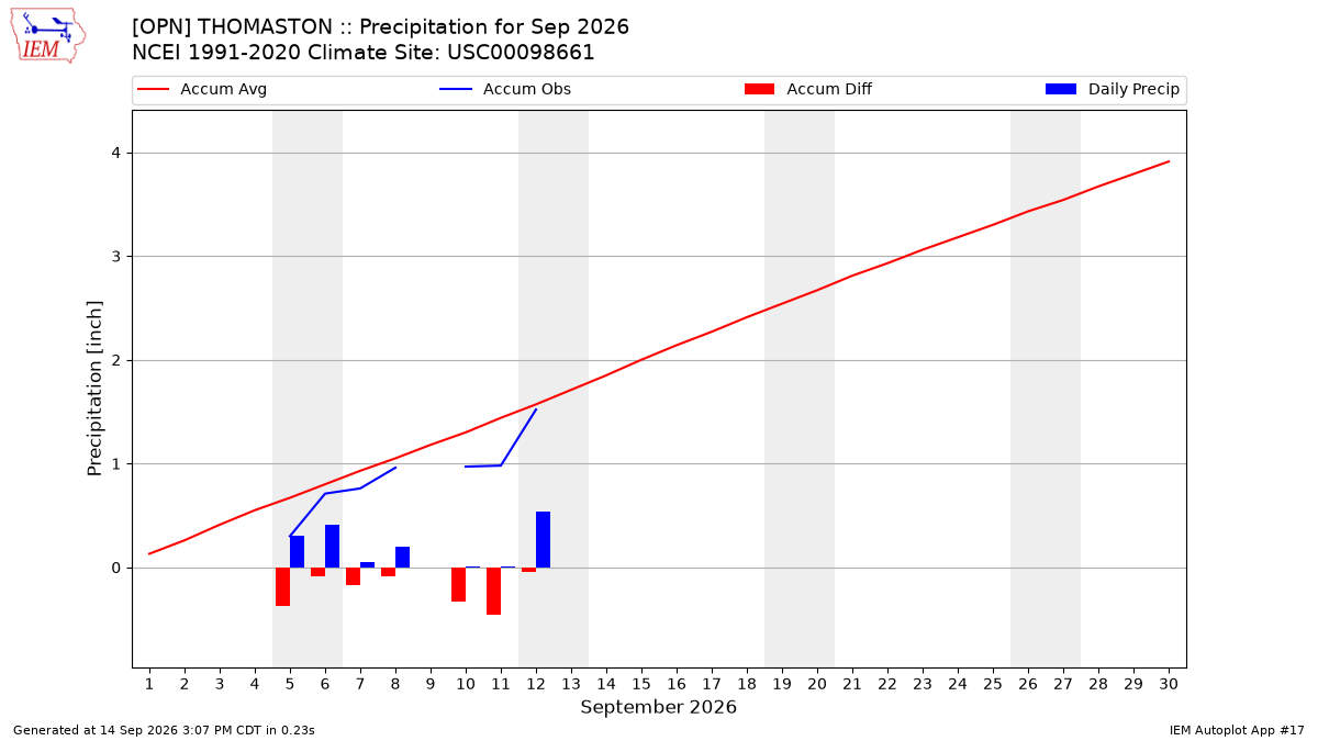 Monthly Plot