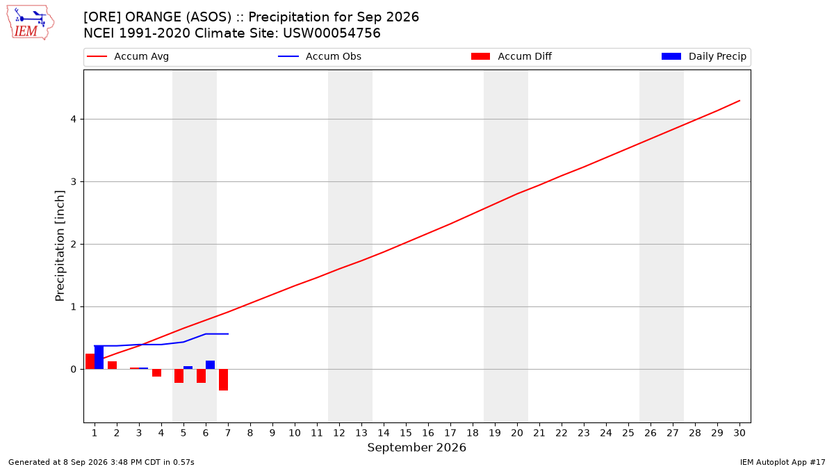 Monthly Plot