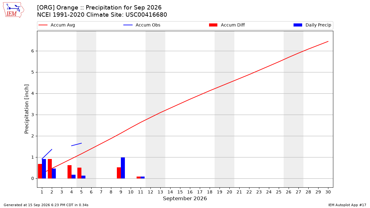 Monthly Plot