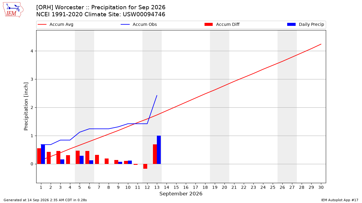 Monthly Plot