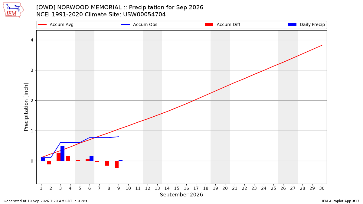 Monthly Plot
