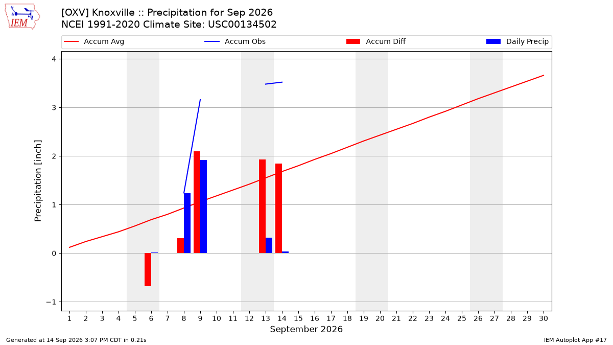 Monthly Plot