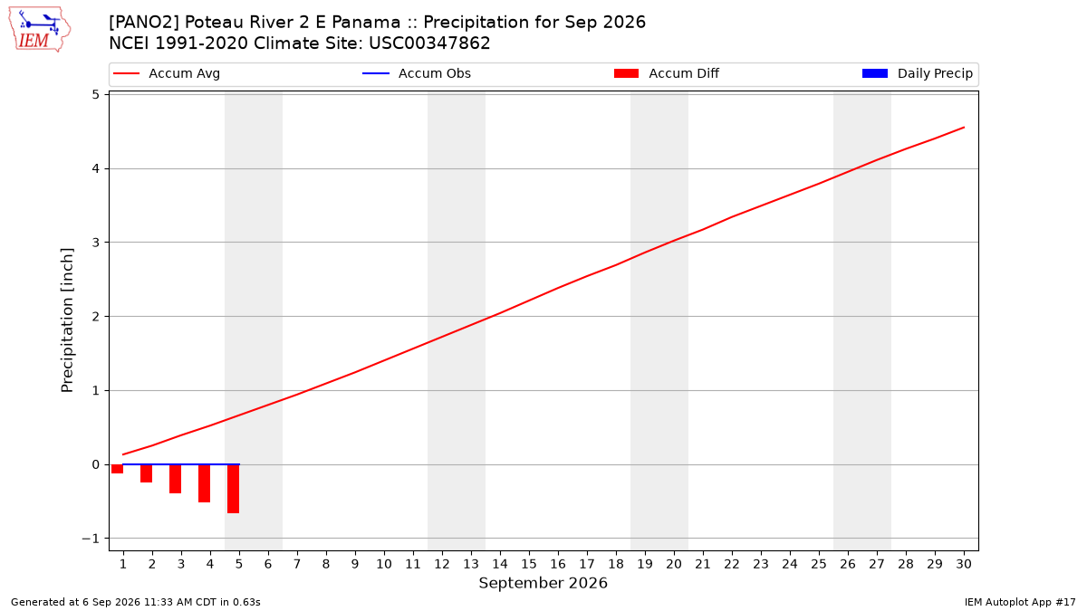 Monthly Plot